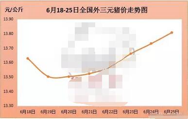 暴雨助涨猪价！但进口又增多了，猪价还能涨吗？