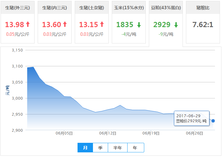 2017年06月29日全国豆粕价格行情走势汇总