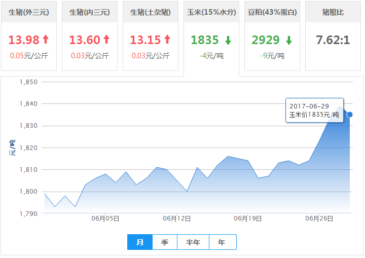 2017年06月29日全国玉米价格行情走势汇总