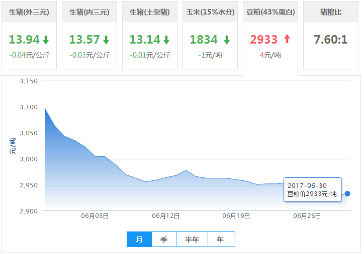 2017年06月30日全国豆粕价格行情走势汇总
