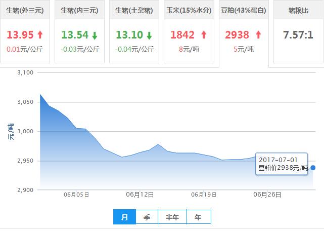2017年07月01日全国豆粕价格行情走势汇总