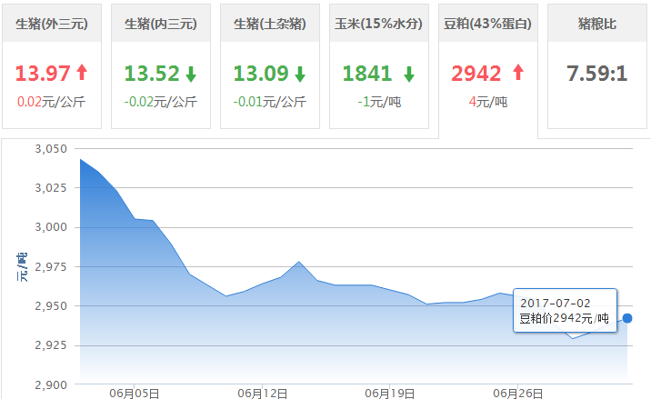 2017年07月02日全国豆粕价格行情走势汇总