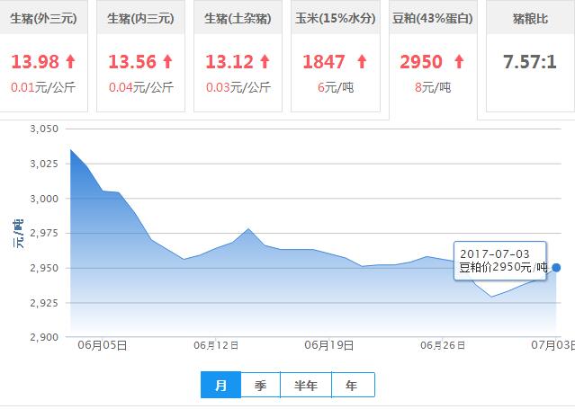 2017年07月03日全国豆粕价格行情走势汇总