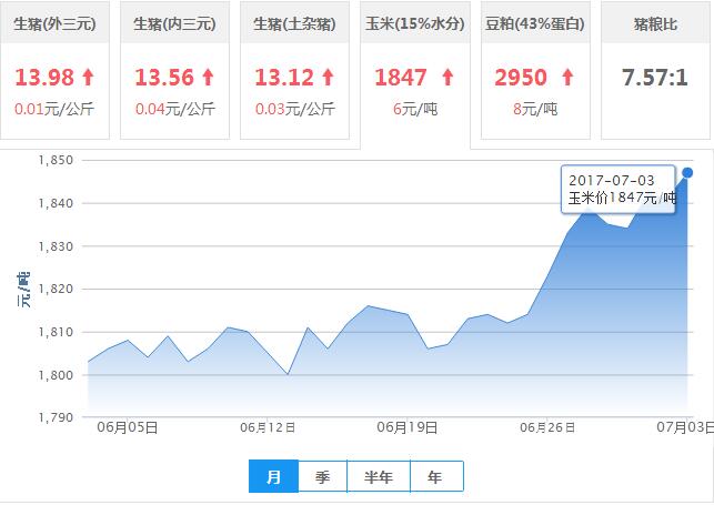2017年07月03日全国玉米价格行情走势汇总