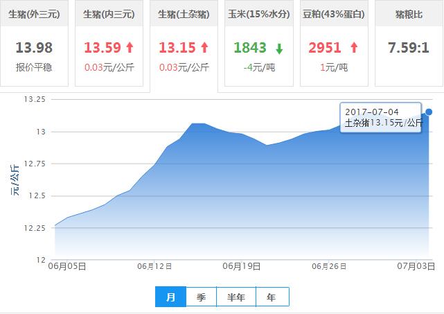 2017年07月04日全国土杂猪生猪价格行情涨跌表