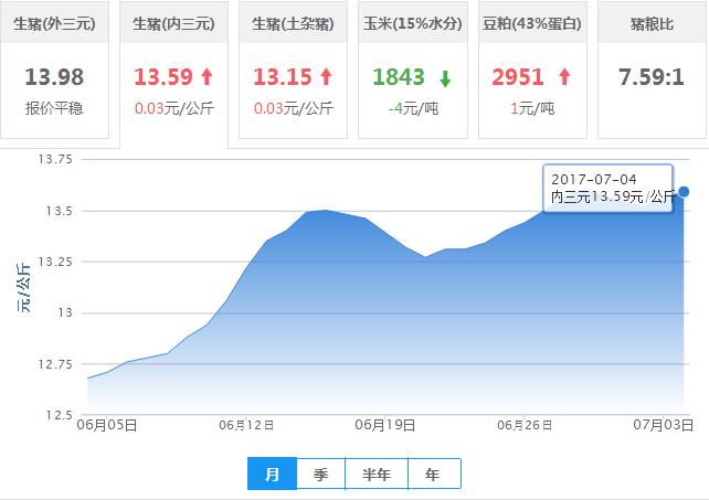 2017年07月04日全国内三元生猪价格行情涨跌表