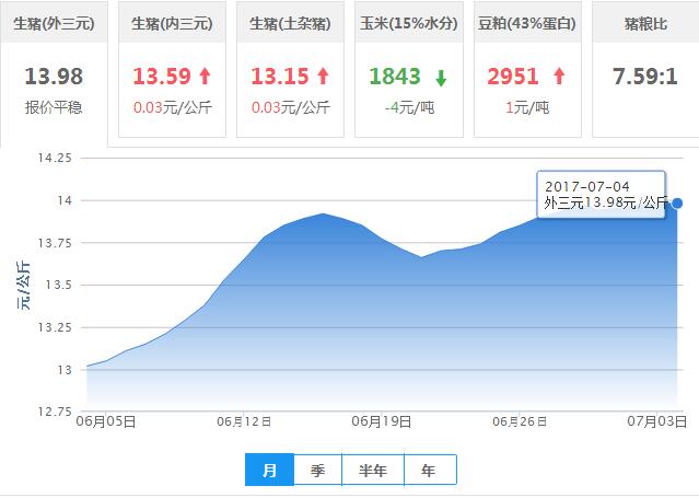 2017年07月04日全国外三元生猪价格行情涨跌表