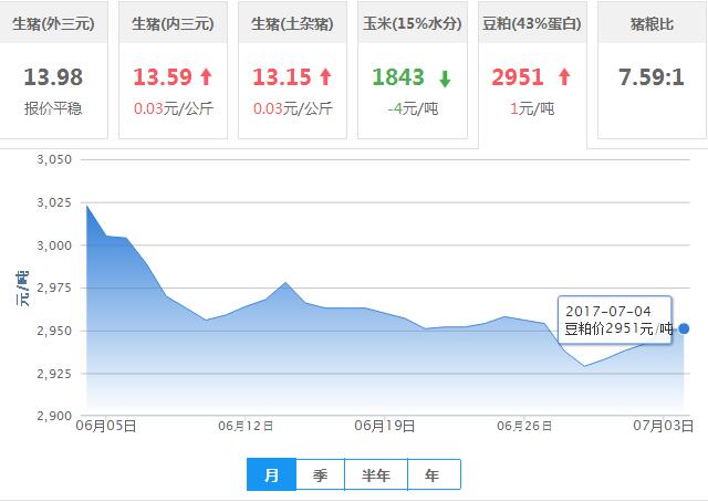 2017年07月04日全国豆粕价格行情走势汇总