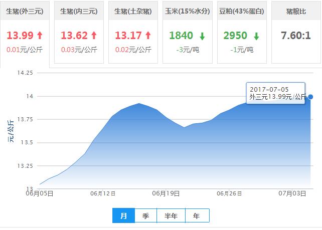 2017年07月05日全国外三元生猪价格行情涨跌表