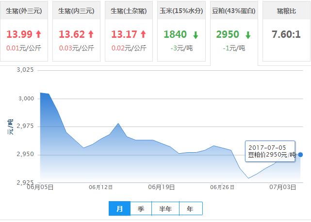 2017年07月05日全国豆粕价格行情走势汇总