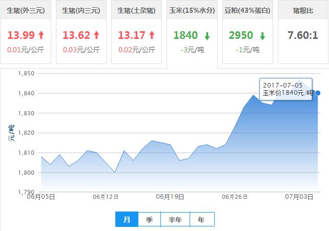 2017年07月05日全国玉米价格行情走势汇总