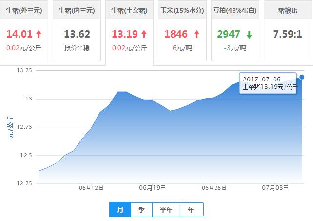 2017年07月06日全国土杂猪生猪价格行情涨跌表