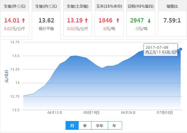 2017年07月06日全国内三元生猪价格行情涨跌表
