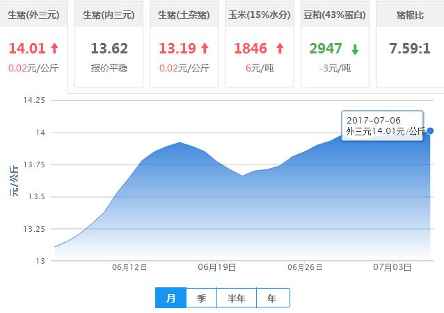 2017年07月06日全国外三元生猪价格行情涨跌表