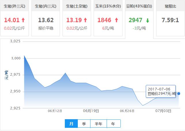 2017年07月06日全国豆粕价格行情走势汇总
