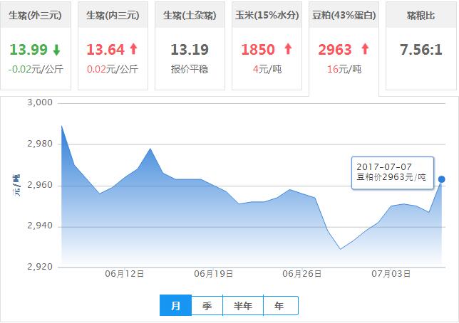 2017年07月07日全国豆粕价格行情走势汇总