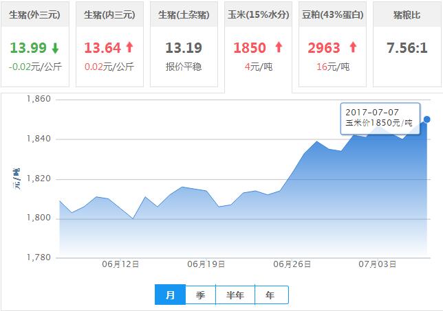 2017年07月07日全国玉米价格行情走势汇总