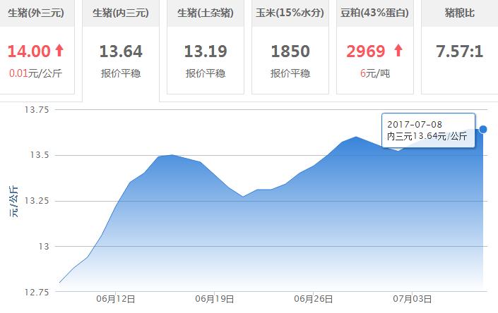 2017年07月08日全国内三元生猪价格行情涨跌表