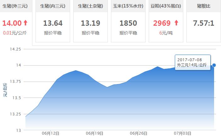 2017年07月08日全国外三元生猪价格行情涨跌表