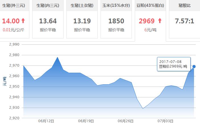 2017年07月08日全国豆粕价格行情走势汇总