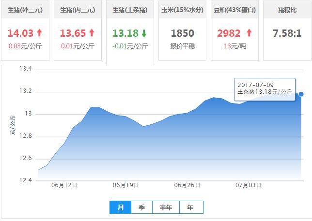 2017年07月09日全国土杂猪生猪价格行情涨跌表