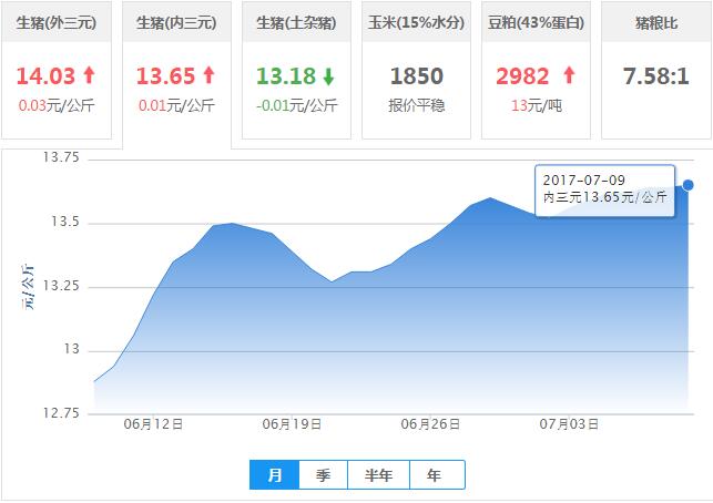 2017年07月09日全国内三元生猪价格行情涨跌表