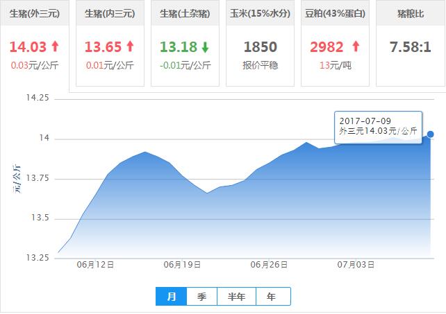 2017年07月09日全国外三元生猪价格行情涨跌表
