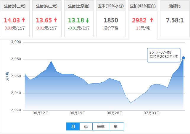 2017年07月09日全国豆粕价格行情走势汇总
