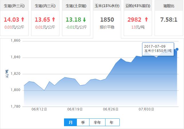 2017年07月09日全国玉米价格行情走势汇总
