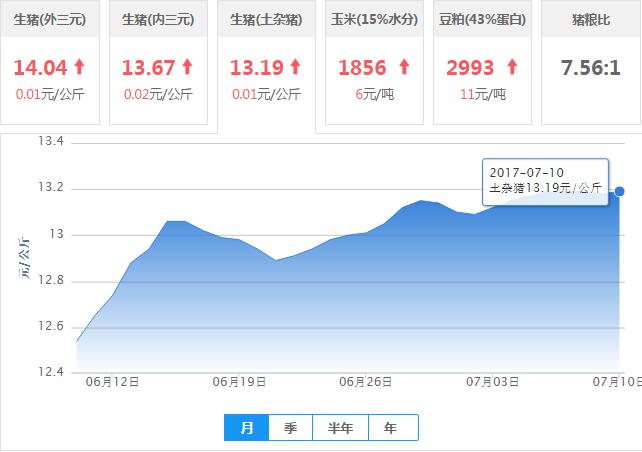 2017年07月10日全国土杂猪生猪价格行情涨跌表