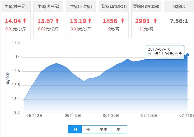 2017年07月10日全国外三元生猪价格行情涨跌表