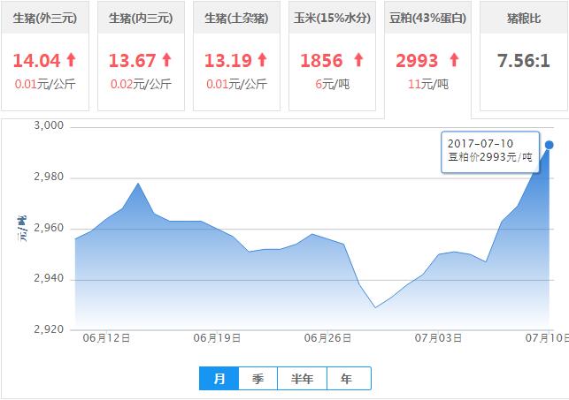 2017年07月10日全国豆粕价格行情走势汇总