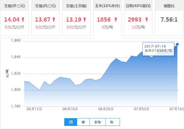 2017年07月10日全国玉米价格行情走势汇总