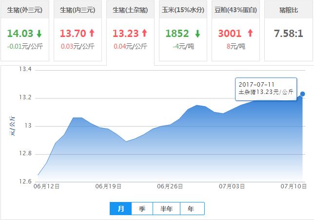 2017年07月11日全国土杂猪生猪价格行情涨跌表