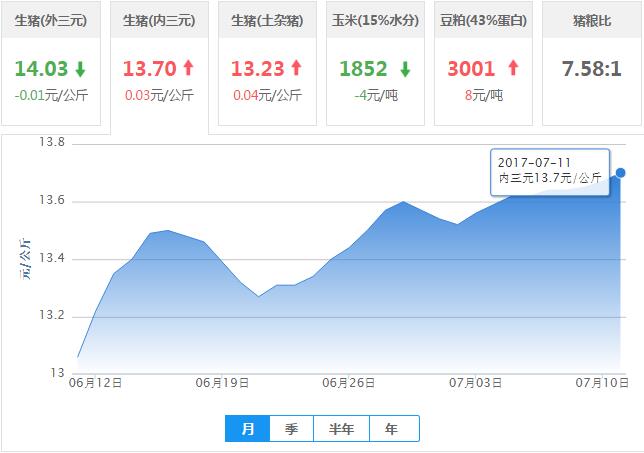 2017年07月11日全国内三元生猪价格行情涨跌表