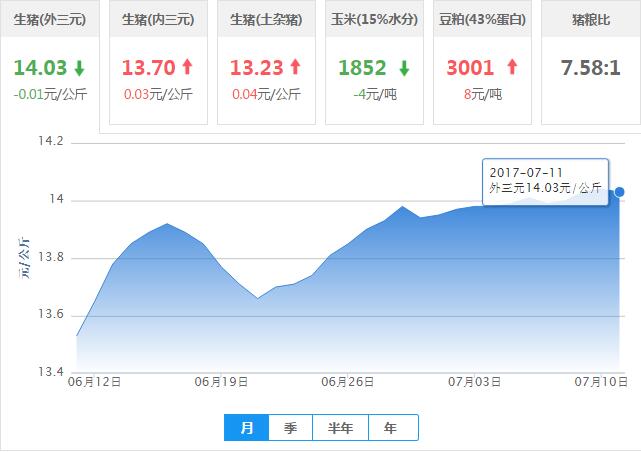2017年07月11日全国外三元生猪价格行情涨跌表