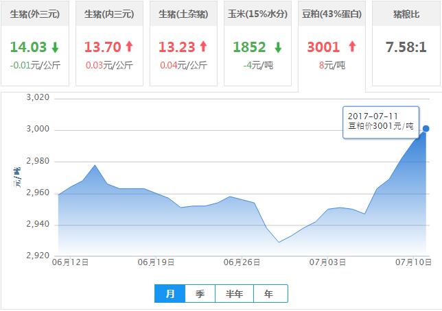 2017年07月11日全国豆粕价格行情走势汇总