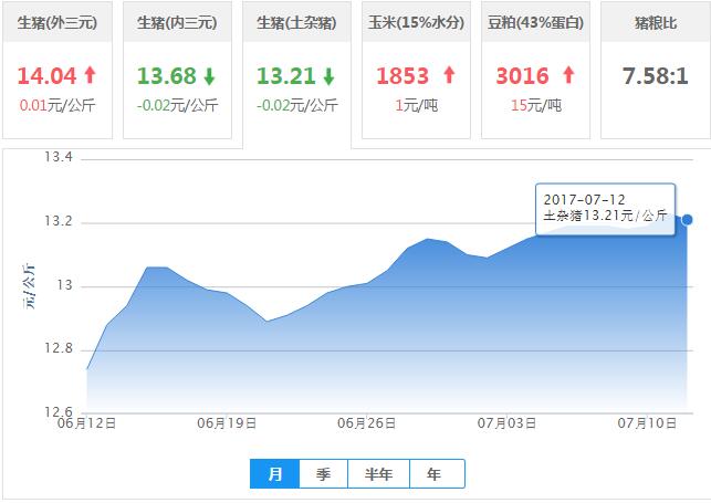 2017年07月12日全国土杂猪生猪价格行情涨跌表