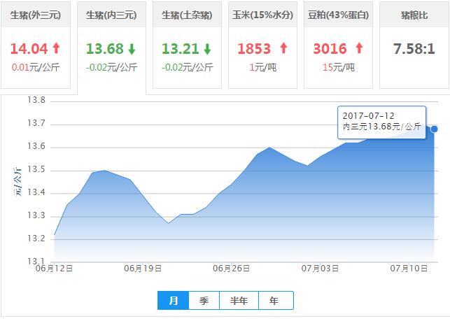 2017年07月12日全国内三元生猪价格行情涨跌表