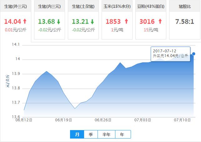 2017年07月12日全国外三元生猪价格行情涨跌表