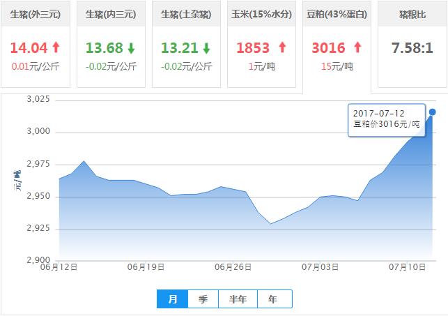 2017年07月12日全国豆粕价格行情走势汇总
