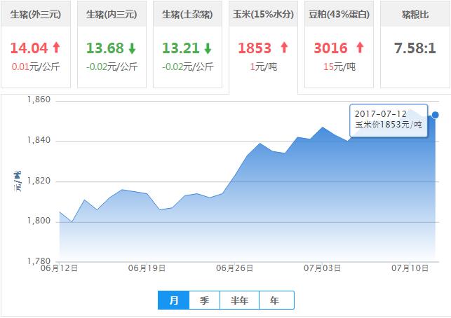 2017年07月12日全国玉米价格行情走势汇总