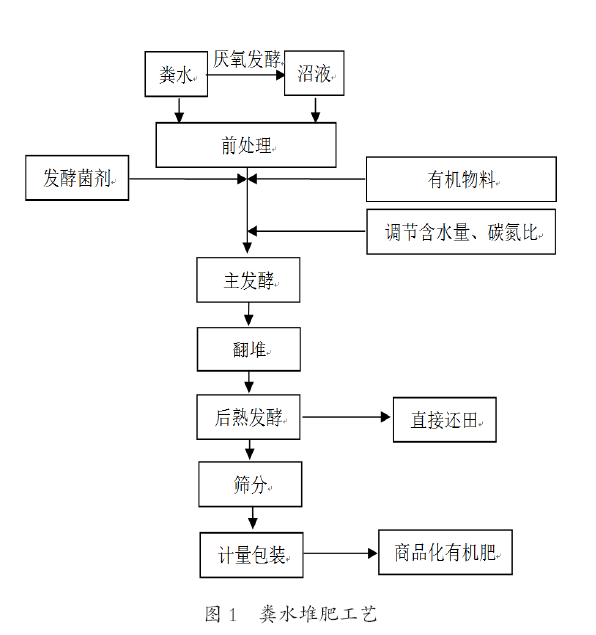 粪水堆肥技术在畜禽养殖粪水处理与资源化中的利用