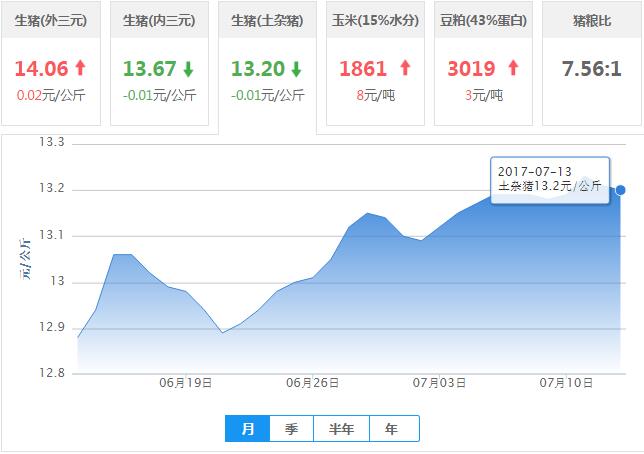 2017年07月13日全国土杂猪生猪价格行情涨跌表