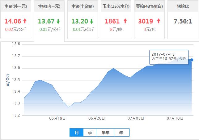 2017年07月13日全国内三元生猪价格行情涨跌表