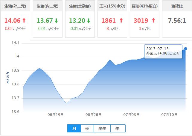 2017年07月13日全国外三元生猪价格行情涨跌表