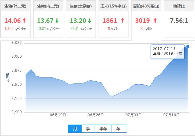 2017年07月13日全国豆粕价格行情走势汇总