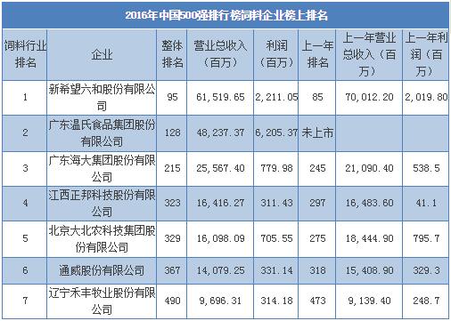 新希望六和、温氏、海大、大北农、通威、禾丰、正邦等跻身《财富》中国500强