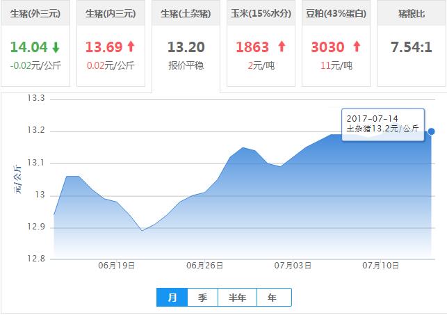 2017年07月14日全国土杂猪生猪价格行情涨跌表