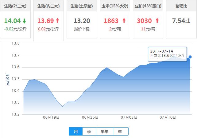 2017年07月14日全国内三元生猪价格行情涨跌表